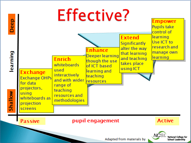 What is effective ICT really?